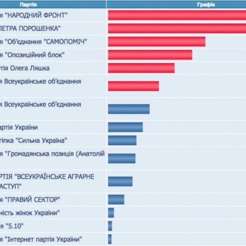 За результатами позачергових виборів народних депутатів України лідирує «Народний фронт»